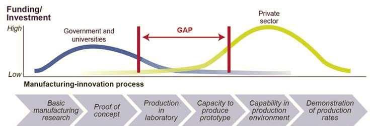 NNMI: Addressing the Scale-up Gap Focus is to address market failure of insufficient industry R&D in