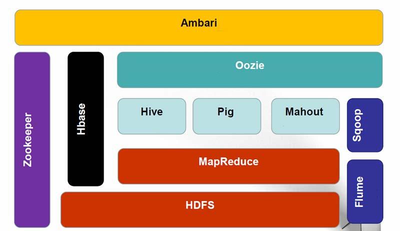 Hadoop 2.0 Ecosystem Hadoop 2.0. Hadoop 2.0 ecosystem is a very good choice for us to deal with large numbers of human health data. Hadoop is an open source framework of the Apache foundation.