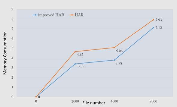The experiment mainly focuses on the comparison of HAR method and improved HAR method in the following two aspects: file reading time and NameNode memory consumption.