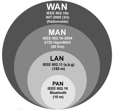 These standards are issued by IEEE 802.16 work group that originally covered the wireless local loop (WLL) technologies in the 10.