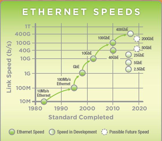 of 1km Source: Ethernet Alliance, 2016 Optical communication is the most