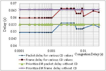 Figure 5.8: Congestion delay performances Figure 5.9 depicts the performance enhancement of the proposed protocol by applying a 0.001s CD. The average packet and frame delays plunge respectively to 0.