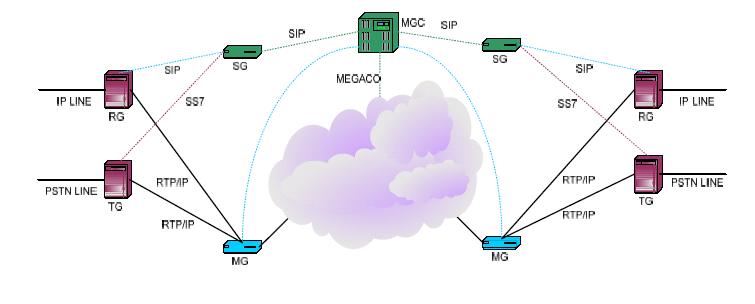 Media Gateway on NGN Media Gateway (MG) On Transport plane that connects different type of network Trunk Gateway, connects packet-based network with trunk network from PSTN or ISDN Access Gateway,
