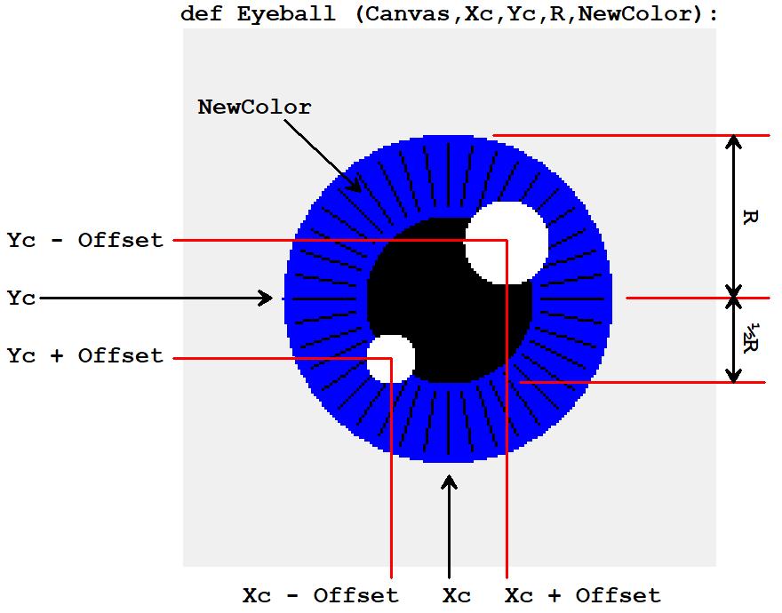 Function Eyeball In the Eyeball function, write new code to paint a single anime eyeball on the canvas, given the center of the circle is at location <Xc,Yc>, with iris radius R and iris color
