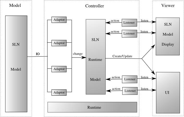 4.2 The SLN Browser The SLN browser adopts a loosely coupled architecture for multiple types of display and interactions as shown in Fig. 6.