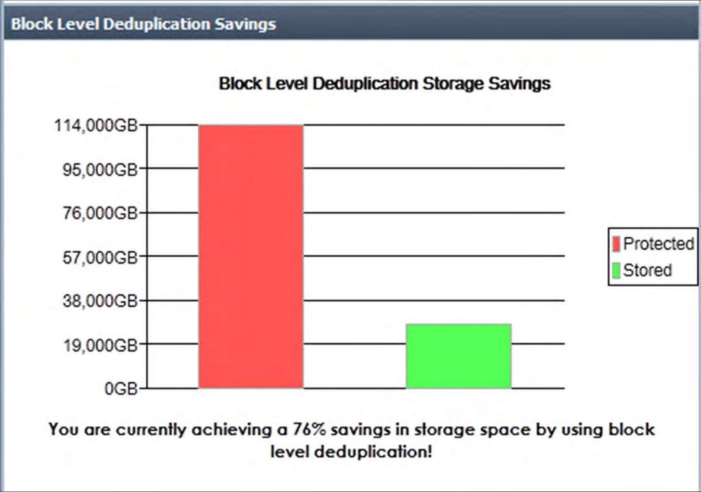 De-Duplication Benefits We are currently protecting 114TB of data using only 26TB of