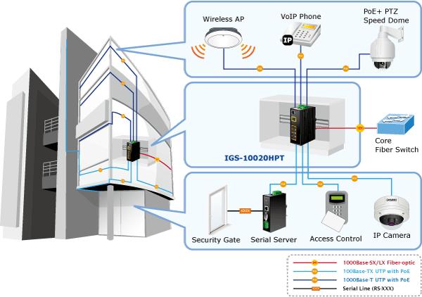 Application Industrial Area Department / Workgroup Switch Providing up to 8 +, in-line power interface, the can easily build a power central-controlled IP phone system, IP camera system, or wireless