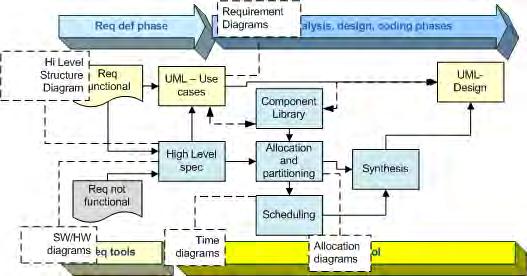 Introduction of MADES phases in avionic development in TXT High-level