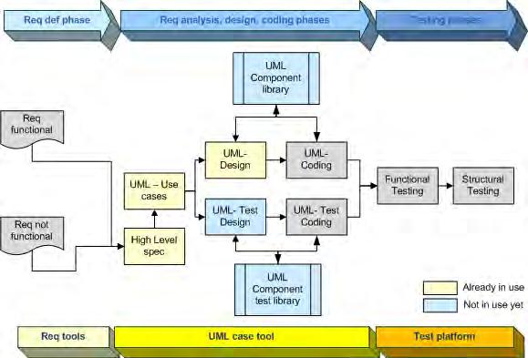 Improved SDLC @ TXT Requirement analysis and design phase