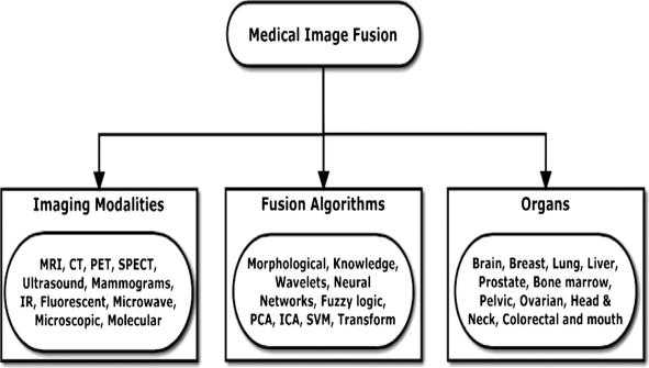 Figure 1 instances a system using image fusion at all three levels of processing. III.