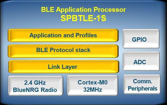 Software development Figure 2: SPBTLE-1S BLE application processor SPBTLE-1S Hosted mode (Network processor): the module is configured as network module controlled by an