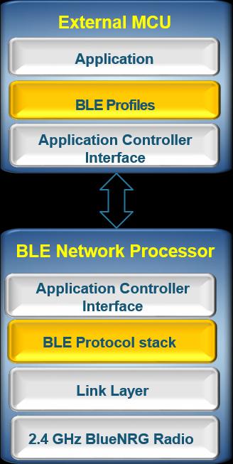 Figure 3: SPBTLE-1S as BLE network