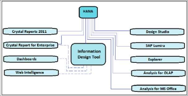 The above picture shows all BI tools with solid lines, which can be directly connected and integrated with SAP HANA using an OLAP connection.