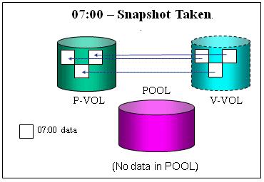 capacity. This V-VOL sizing requirement is necessary for SS and the storage system logic. The V-VOL pointers to data in the data pool and P-VOL reside in cache memory.