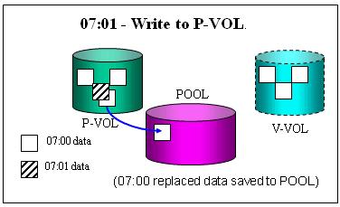 The following figures show SS volumes and data pool interaction when you split the pair. The following figure shows how the V-VOL maintains the point-in-time data when you split the pair.