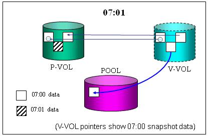 Data pools When you replace data in the P-VOL, the data pool holds the data. After you split a pair, the V-VOL maintains pointers to point-in-time data.