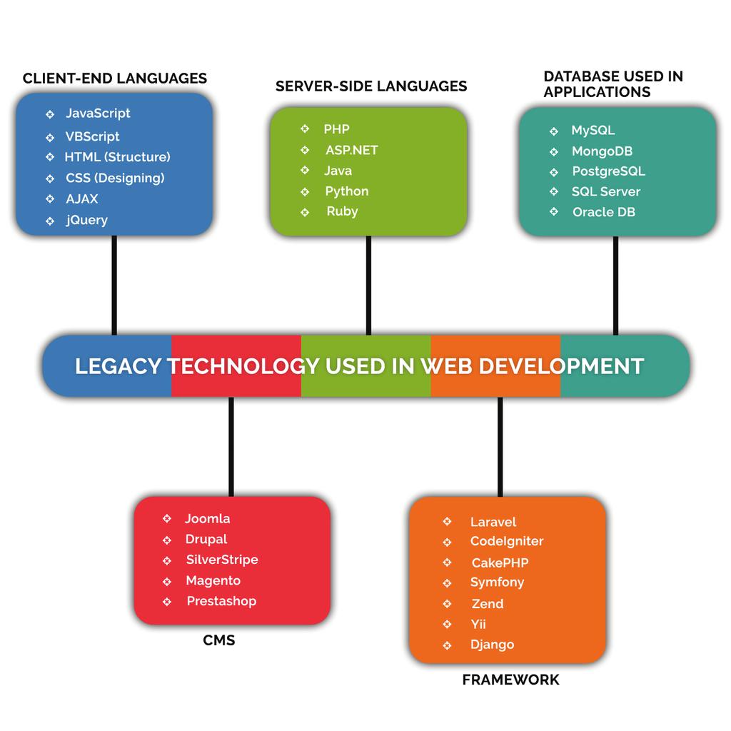 Figure 1. Technologies used in various steps Architectural Choices : Today the application development consider two stacks: LAMP (Linux, Apache, MySQL, PHP) and MEAN (MongoDB, Express.