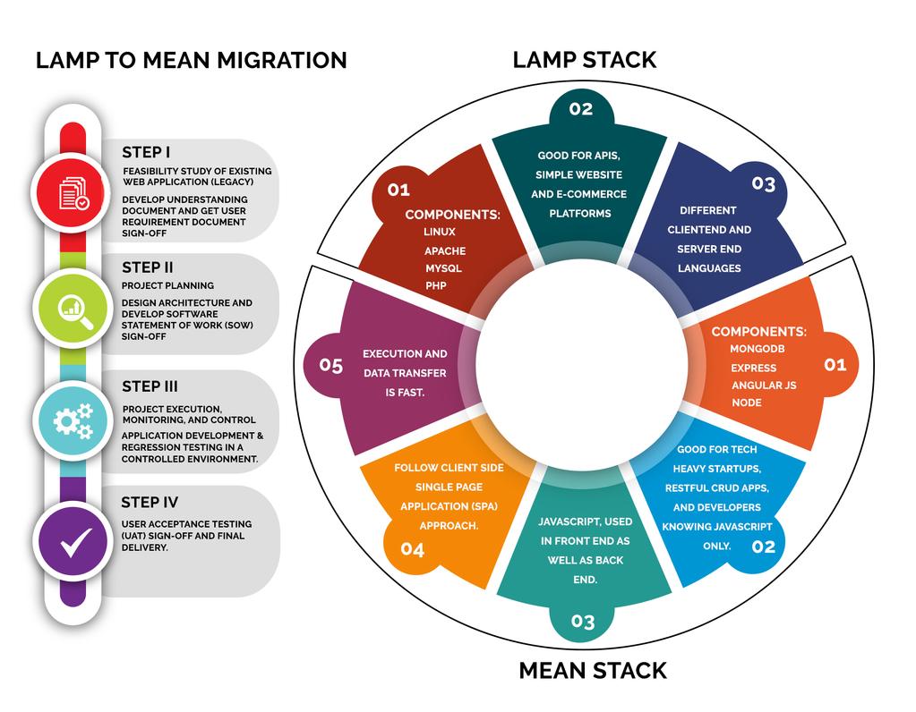 LAMP STACK PROS AND CONS : LAMP Stack allows rapid local development since we can easily develop and download modules for each components as many hosting services upkeep this model.