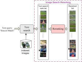Visual Reranking Reorder the text-based ranking list with visual consistency Based on initial text-based search results Exploit the intrinsic consistency + Lightweight, unsupervised, and scaled-up -