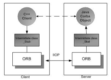 Cơ chế làm việc của ORB. Giao tiếp giữa trình khách và đối tượng Corba trên máy chủ Phần cài đặt đối tượng Corba trên máy chủ diễn ra như sau: Đặc tả đối tượng bằng ngôn ngữ IDL của Corba.