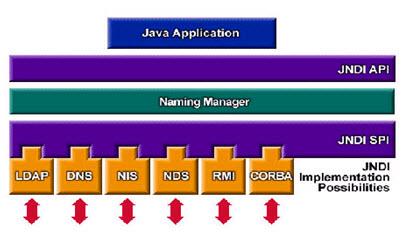 Tìm hiểu JNDI và dịch vụ quản lí trên CosNaming của Corba JNDN và dịch vụ Naming của Corba Kiến trúc JNDI cung cấp một hệ thống đặt tên chuẩn độc lập API được xây dựng bởi một điều khiển hệ thống đặt