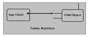 Các kiến trúc của COM/DCOM: Ứng dụng Client và ứng dụng COM chạy trên cùng một máy: Mục đích xây dựng thành phần đối với mô hình này là :.