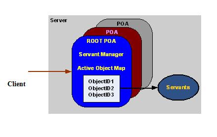 Cơ chế quản lý đối tượng Corba theo đặc tả mới Khi trình khách yêu cầu gọi một đối tượng từ POA, lớp POA sẽ kiểm tra xem định danh ID của đối tượng cần gọi đã có trong bảng kích hoạt hay chưa.
