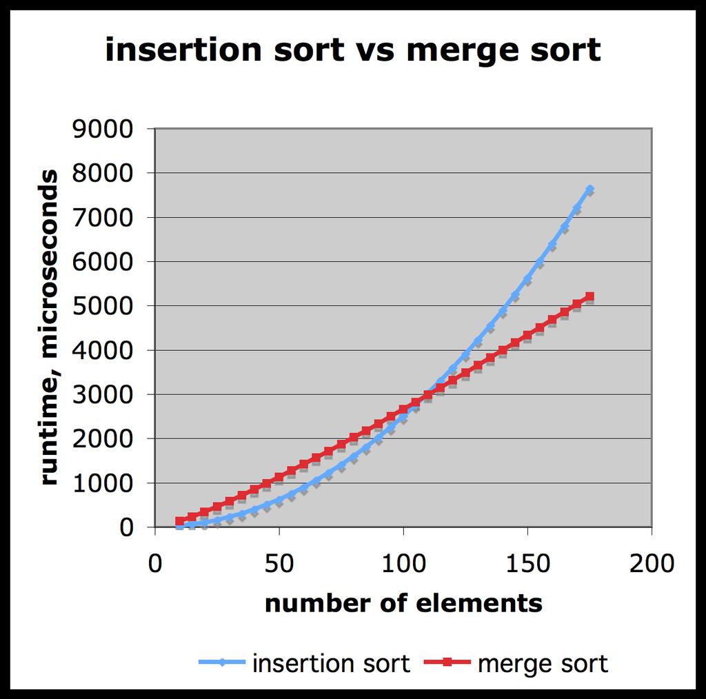 Comparison of Two Algorithms insertion sort is n 2 / 4 merge sort is 2 n lg n sort a million items?