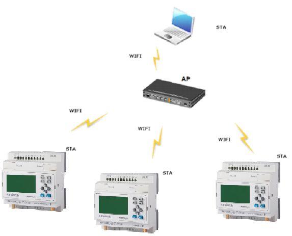 projects that require Ethernet connectivity, but require this to be wireless as well, then our range of Wi-Fi programmable logic controllers may be just the solution.