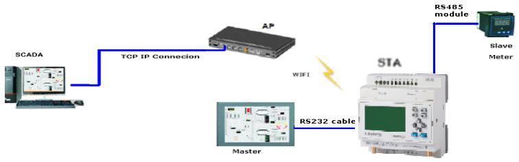 Meanwhile, our Android app (monitoring and control software for smart phone) can be perfectly applied to our Wi-Fi PLC.
