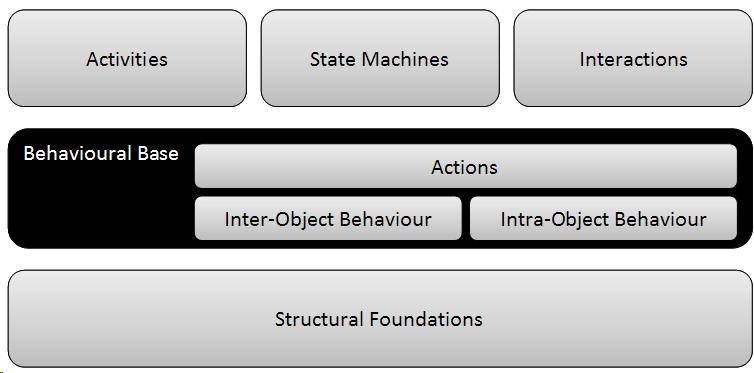 320 M. Broy et al. actions of structural entities. This structural layer is represented by our System Model, discussed in Section 4.