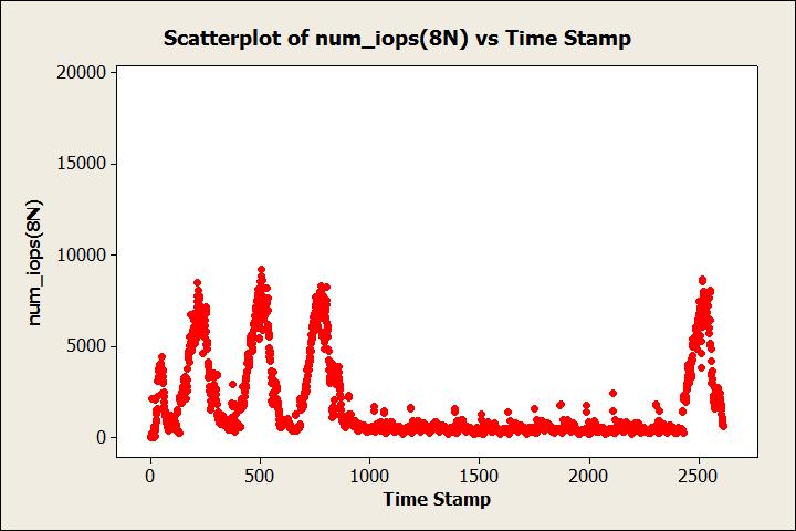 Average IOPS for 8-node cluster configuration 20000 Scatterplot of num_iops(16n) vs Time Stamp 15000 num_iops(16n) 10000 5000 0 0 500 1000 1500 Time Stamp 2000 2500 Average IOPS for 16-node cluster