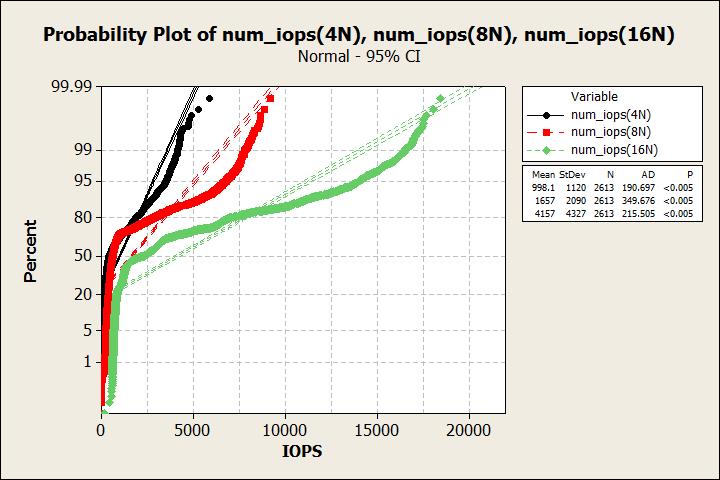 Density function for IOPS at cluster for various cluster configuration 5.