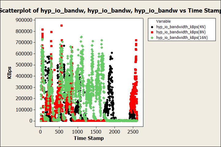 Probability Plot of hypervisor IO Bandwidth Normal - 95% CI Percent 99.