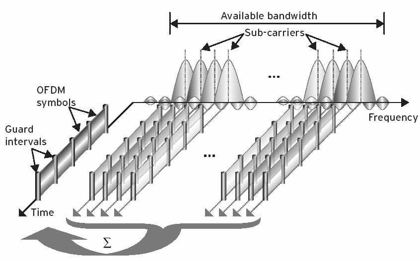 OFDM Orthogonal Frequency Division Multiplexing (OFDM) distributes data over multiple, adjacent, frequency channels Channels are narrow-band with carriers very close to each other Each channel is