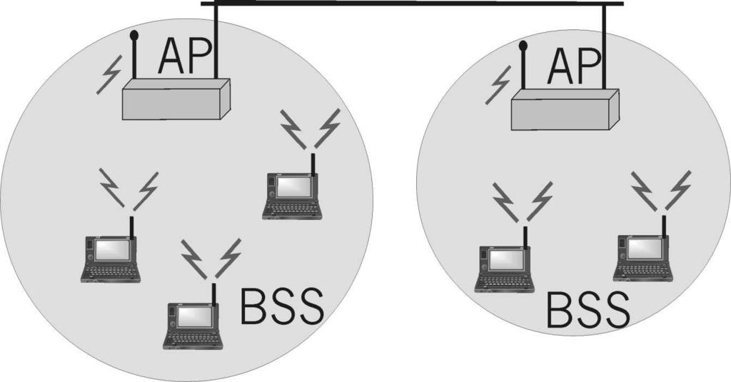 802.11 Architecture BSS (Basic Service Set): set of nodes using the same coordination function to access the channel BSA (Basic Service Area): spatial area covered by a BSS (WLAN cell) BSS
