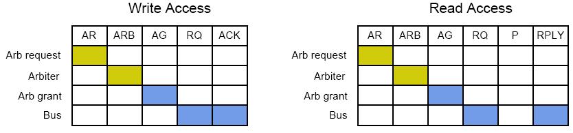 Low Performance Bus Protocol Without a special bus protocol the bus is not efficiently used In the example module 2 requests the bus in cycle 2, but must wait until cycle 6 to receive the grant