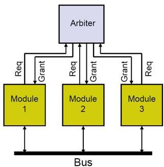 Bus Arbitration Since only one bus master can use the bus at a given time bus arbitration is used An arbiter collects the requests of all bus masters and gives only one module the right to access the