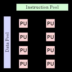 Task Parallelism Parallelization between cores