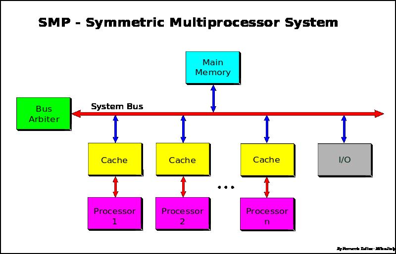 CPU systems SMP (symmetric multiprocessor) systems: Homogeneous Equal-time