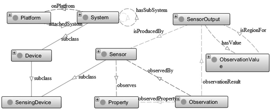 242 A System for Publishing Sensor Data on the Semantic Web for the sensor data and metadata contained in the database, we have used existing ontologies for editing the mapping file used by the D2R