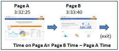 Time Metrics Time on Page Time on page is the amount of time a visitor spends on a single page. To calculate time on page, Google Analytics compares the timestamps of the visited pages.