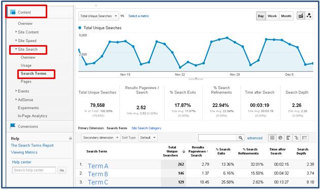 Site Search Reports Google Analytics provides internal site search reports that allow you to see how people search once they ve arrived at your site.