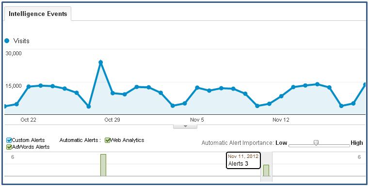 Lesson 15: Analytics Intelligence Use analytics intelligence to monitor website traffic and detect significant changes with alerts.