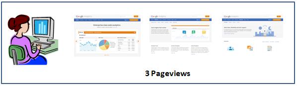 Part 3: Interpreting Standard Reports Lesson 4: Audience Reports Pageviews, Visits, and Visitors Pageviews A pageview is counted every time a page on your website loads.