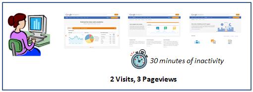 A unique pageview represents the number of visits during which that page was viewed whether one or more times.