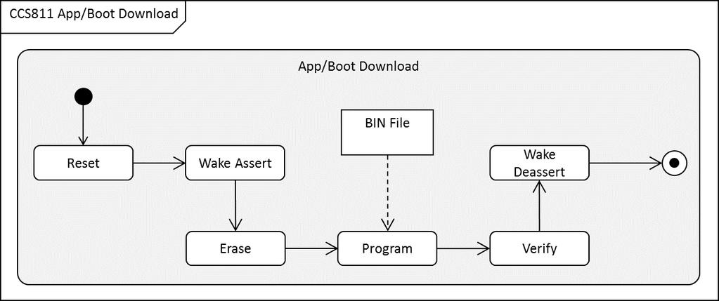 Firmware Download The flow of commands and actions required for a CCS811 Application code binary file download is illustrated below: Figure 1: Application/Boot Code Download Activity Diagram The BIN