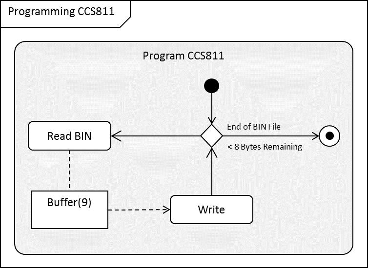 Program The following diagram illustrates the process of writing bytes extracted from a BIN file to the CCS811: Figure 2: CCS811 Programming Activity Diagram The application binary code length is in
