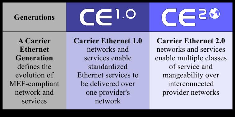 UNI-C UNI-N UTA VLAN VoIP VUNI Customer side of UNI Network side of UNI UNI Tunnel Access Virtual LAN Voice over IP Virtual UNI 5 Summary of Carrier Ethernet Carrier Ethernet (CE) services are