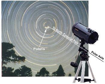 Polar Alignment Equatorial Mounts are ideal for imaging Rotation on only 1 axis needed to follow an object in the sky RA axis must be accurately aligned with Earth s polar axis A few degrees is